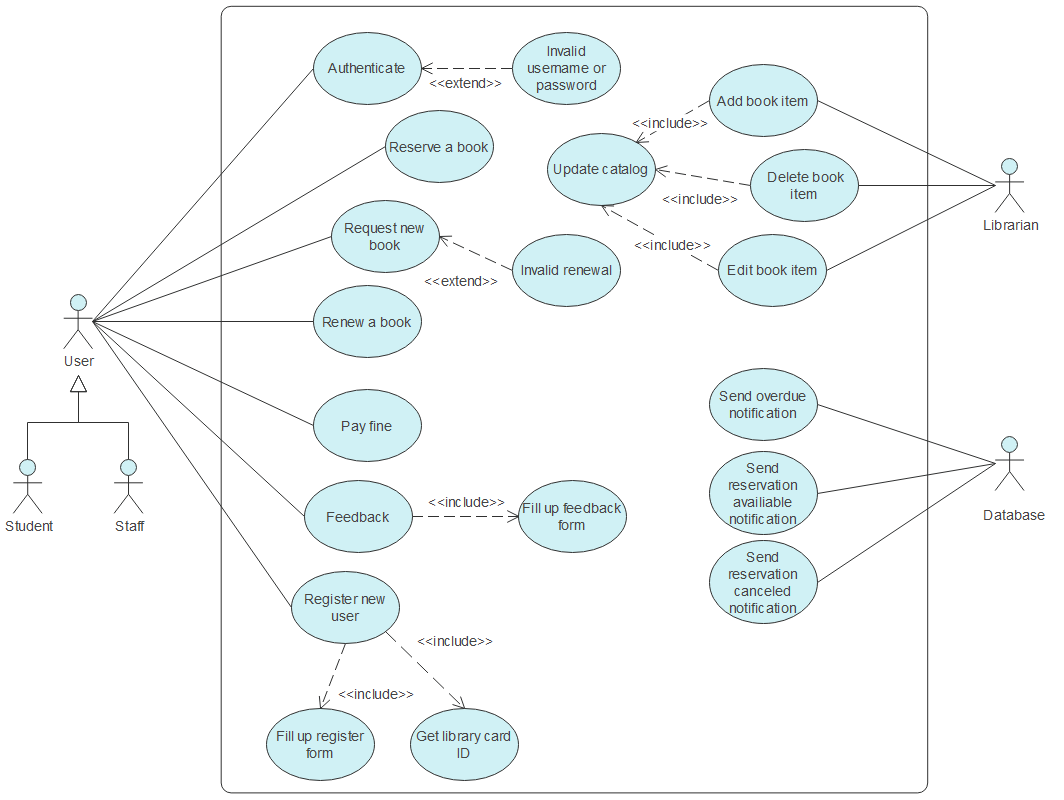 Diagramme de cas d'utilisation pour le système de gestion de bibliothèque