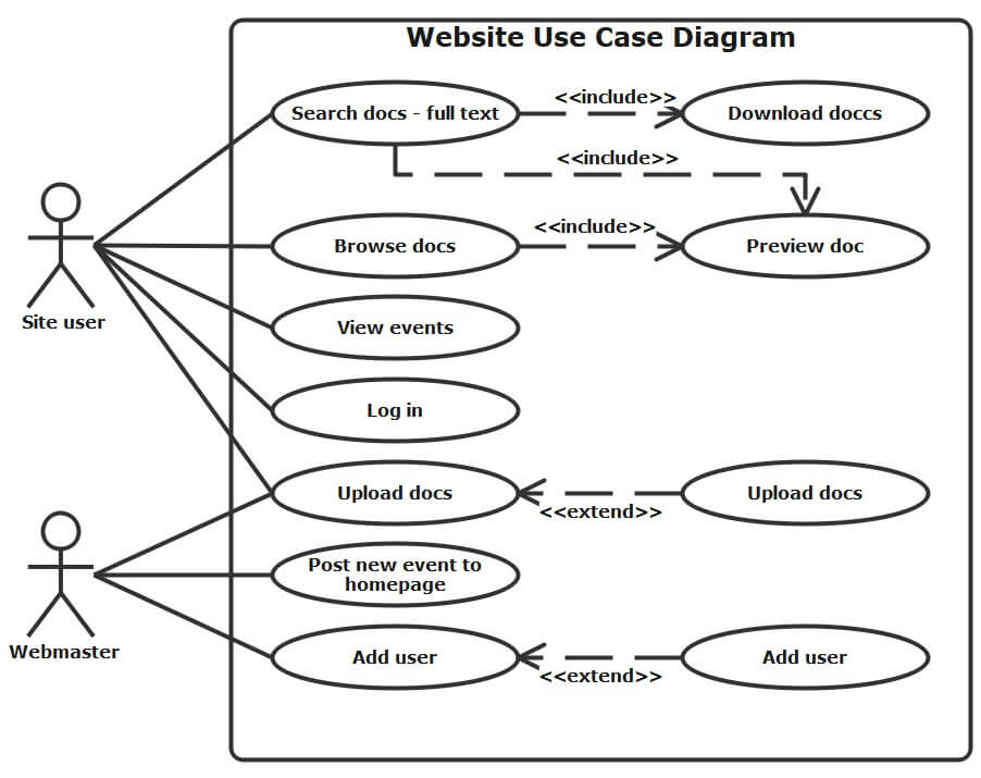 Uml Use Case Examples Of Common Scenarios | Edrawmax