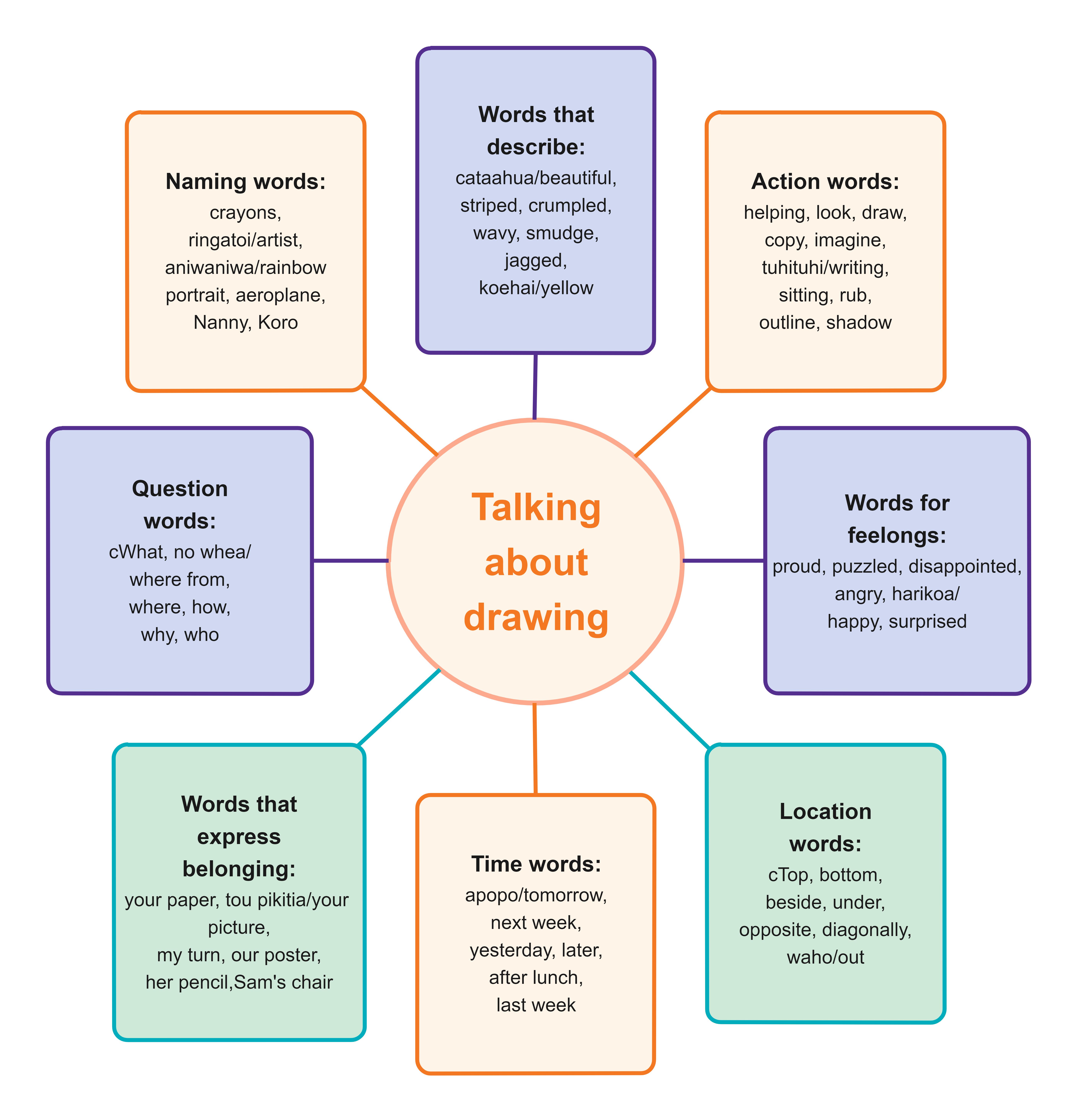 Free Vocabulary Graphic Organizer Examples Templates EdrawMax