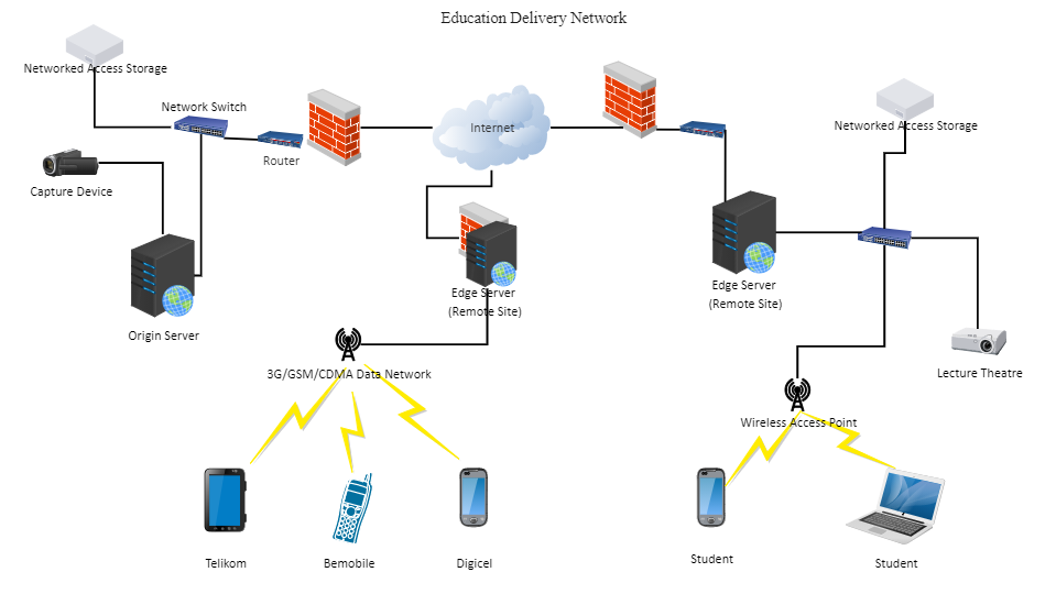 Diagramme du réseau de distribution pour l'éducation