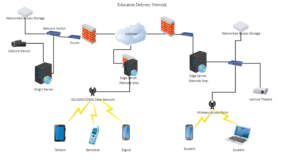 Diagramma di rete di Ddeliver Education