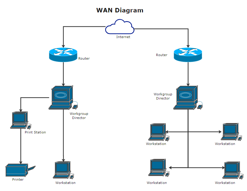 DIAGRAMA DE WAN