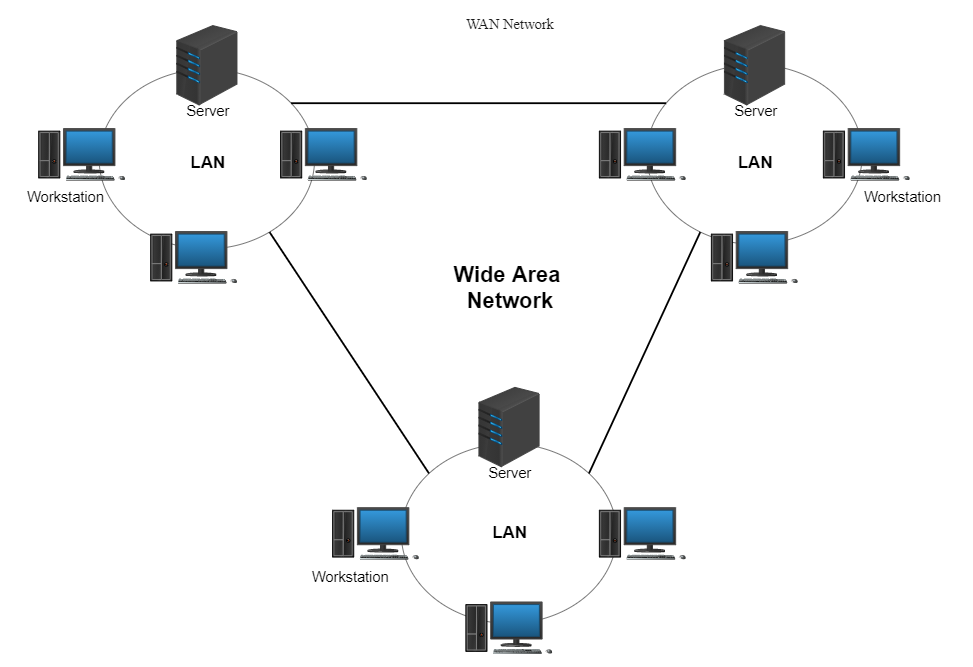 Diagramme de réseau WAN