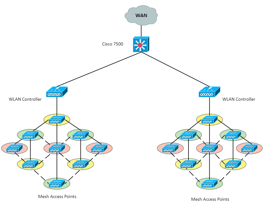 Wireless Mesh Network