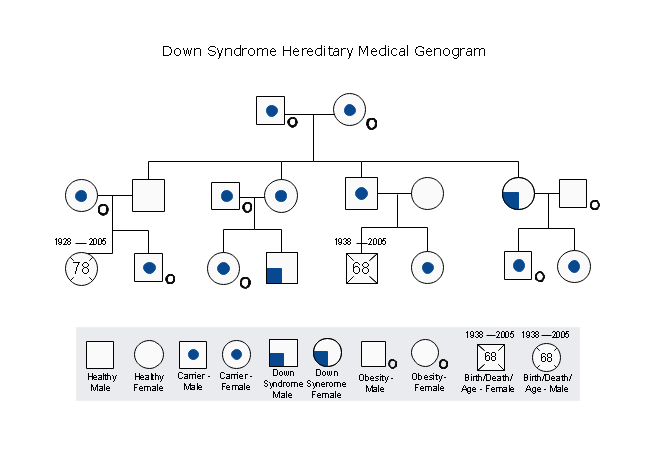 Down-Syndrom Genogramm