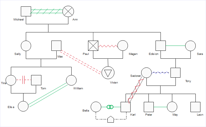 3 generation medical genogram template