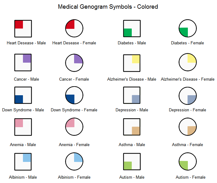 Símbolos del genograma médico