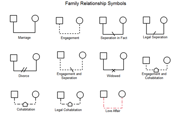 genogram legend identifying self