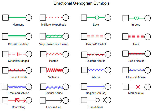 Emotional Genogram