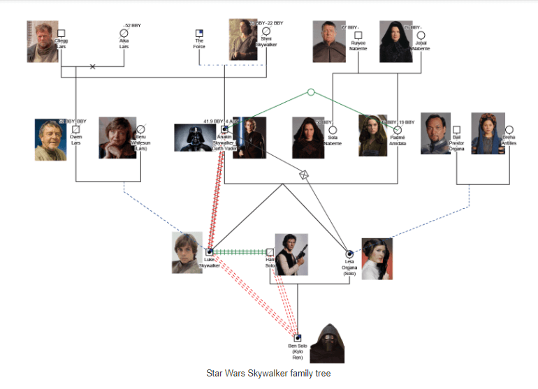 Genograma de Luke Skywalker