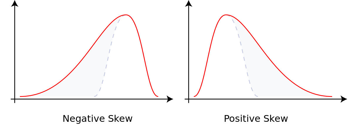 Skewed Distribution