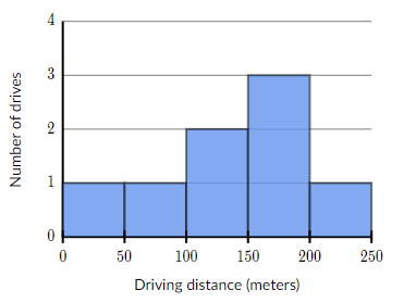 Draw a bar graph