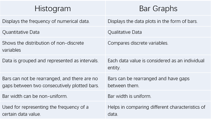 Histogramme et graphique à barres