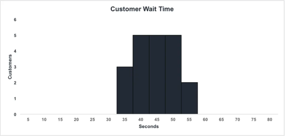 Temps d'attente des clients