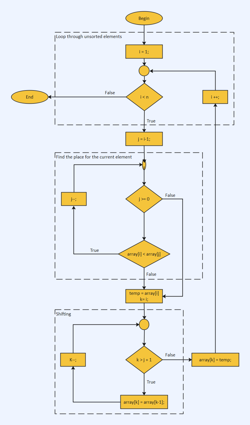 Flussdiagramm für Berechnungsprogramme