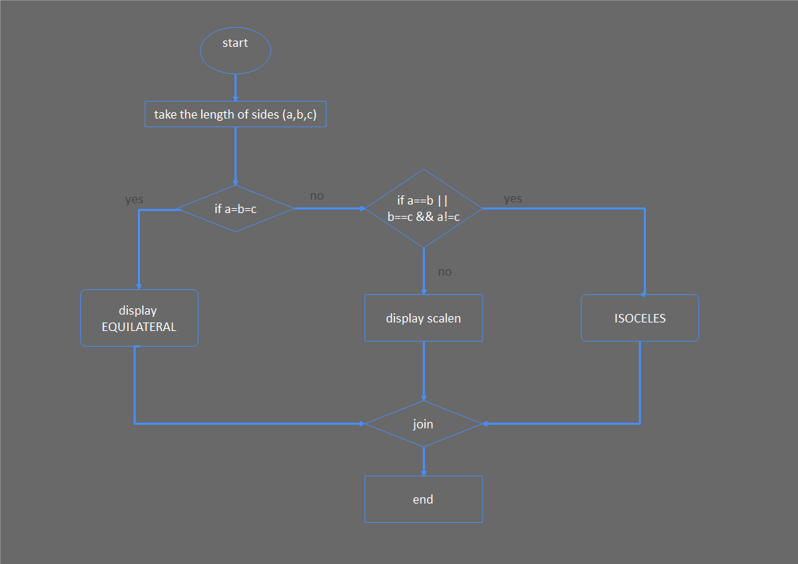 Beispiel für ein Programmflussdiagramm