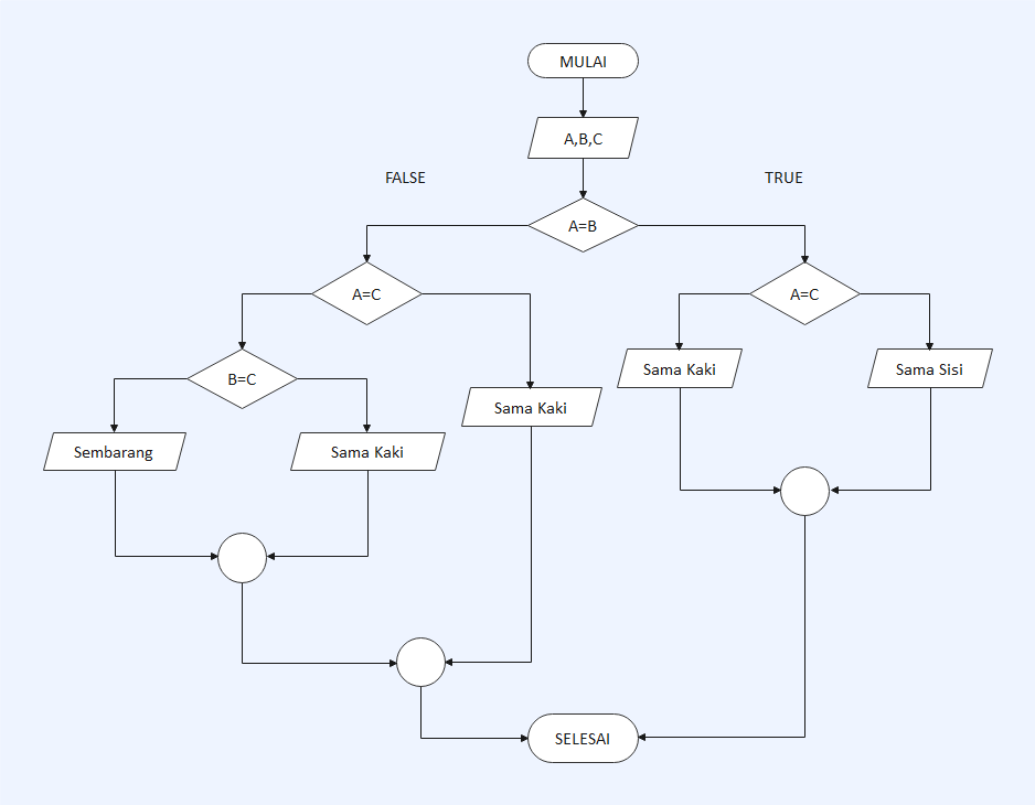 Beispiel für ein Programmflussdiagramm