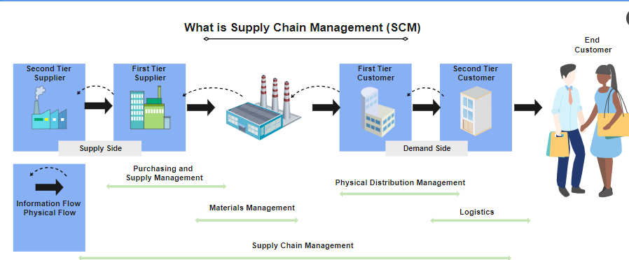 Flussdiagramm Lieferkettenmanagement