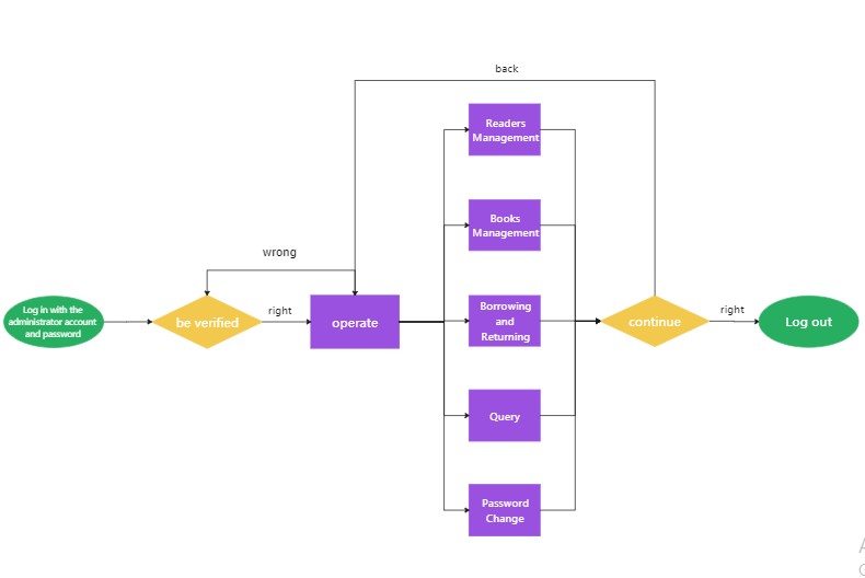 Diagrama de Flujo del Sistema de Gestión de Bibliotecas