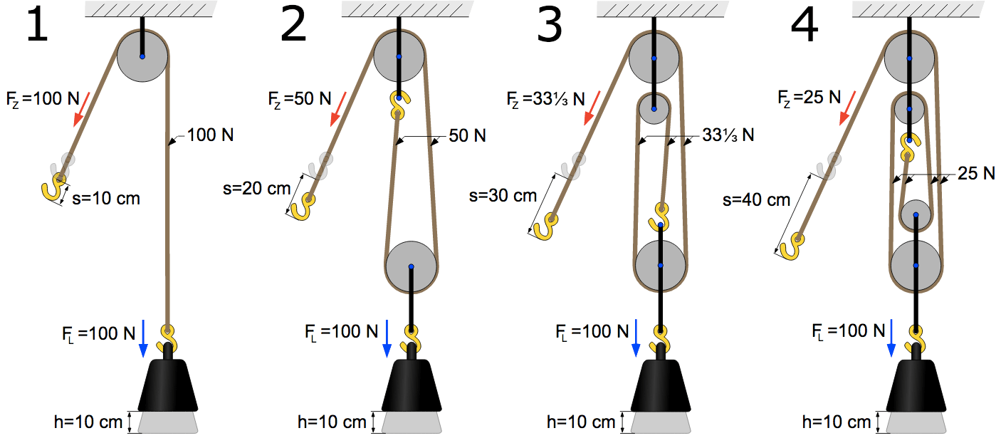 Add as More Pulleys as You Want