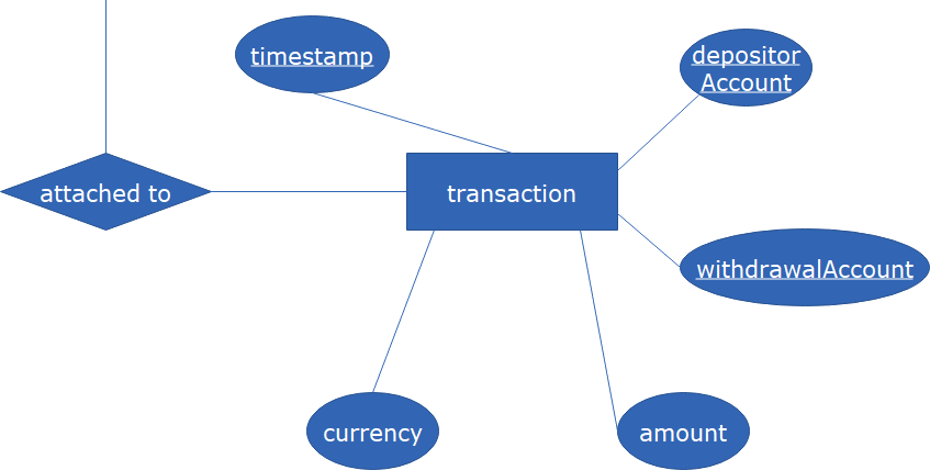 Solved Please use Chen model to provide the ER/EER diagram