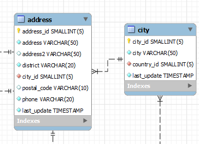 Réaliser des diagrammes EER dans MySQL Workbench