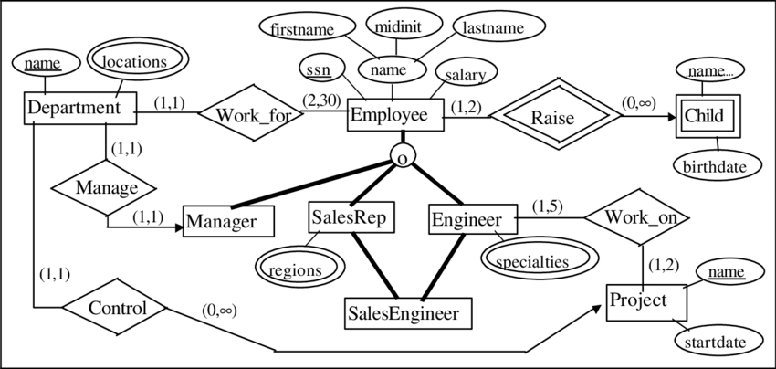 Solved Please use Chen model to provide the ER/EER diagram