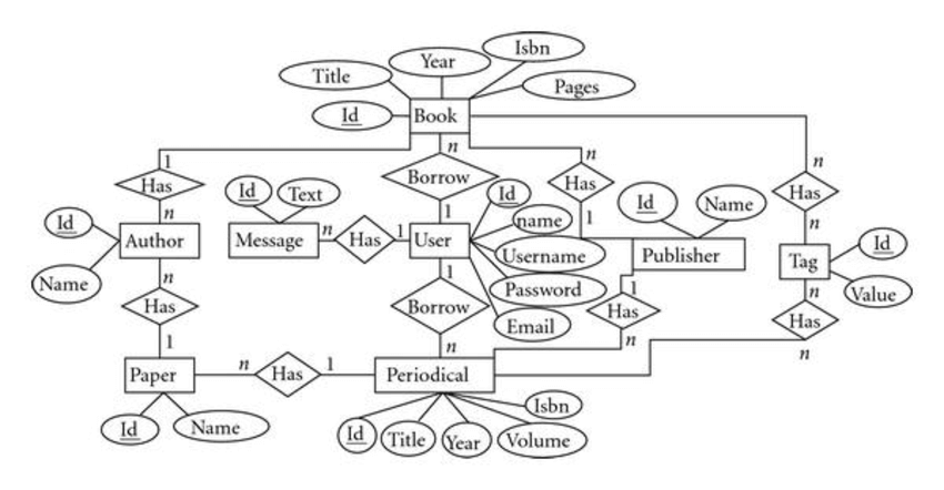 Diagramme EER du système de gestion de bibliothèque