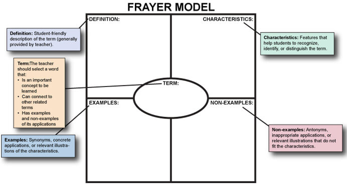 frayer model vocabulary template