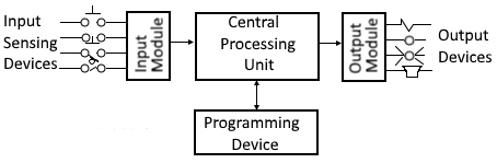 Functional Flow Block Diagram of System