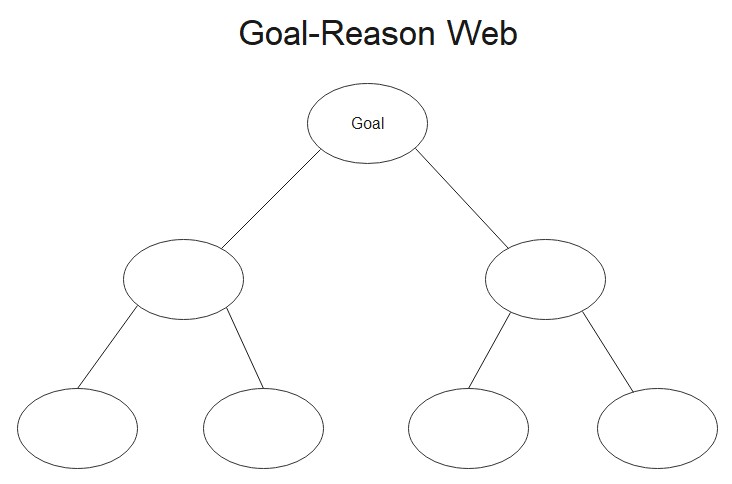Goal-Reason Web