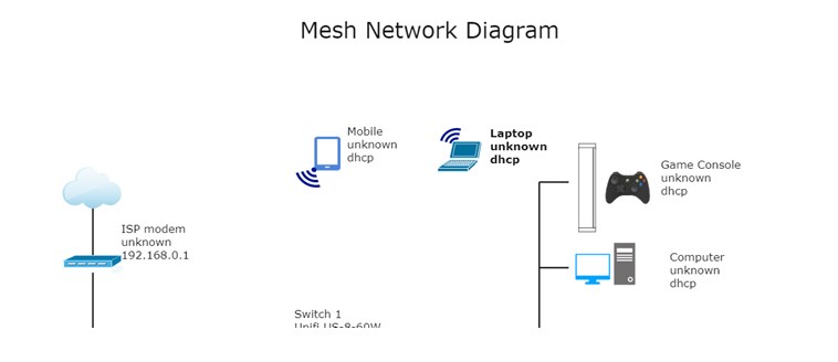 Diagramm der Mesh-Netzwerk-Topologie für ein IT-Unternehmen