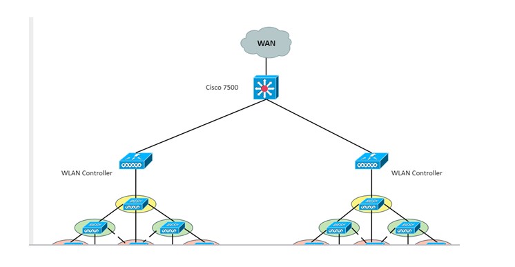 Diagramm der Topologie eines drahtlosen Mesh-Netzwerks für Unternehmen