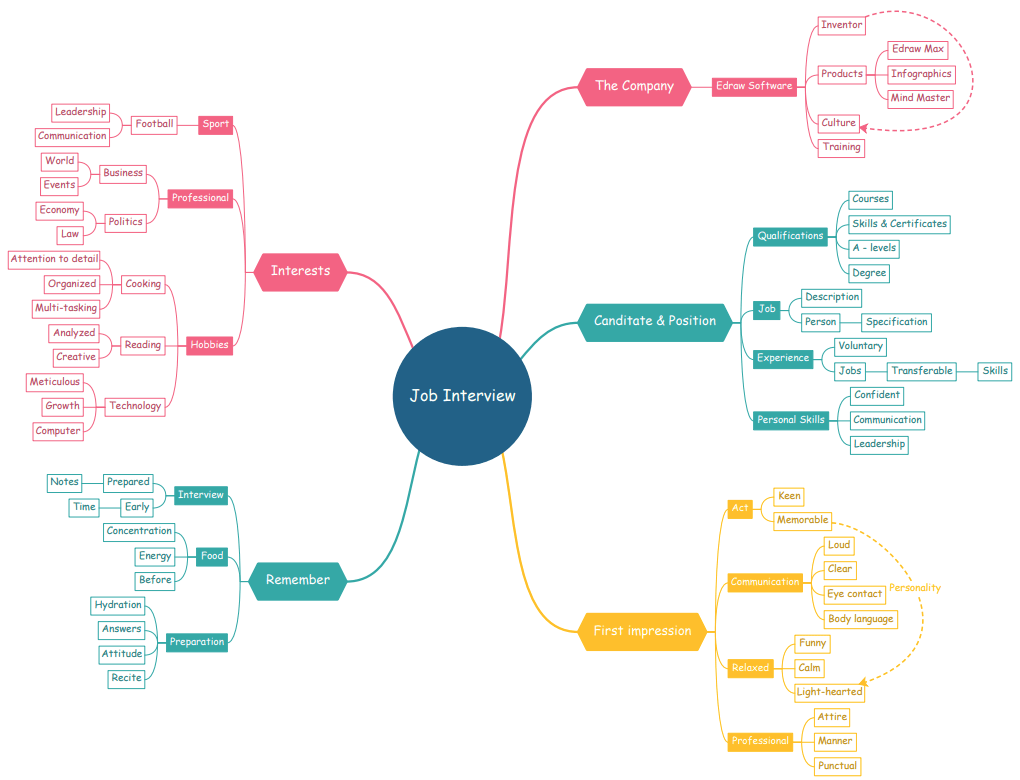 Componentes electrónicos basicos - Mind Map