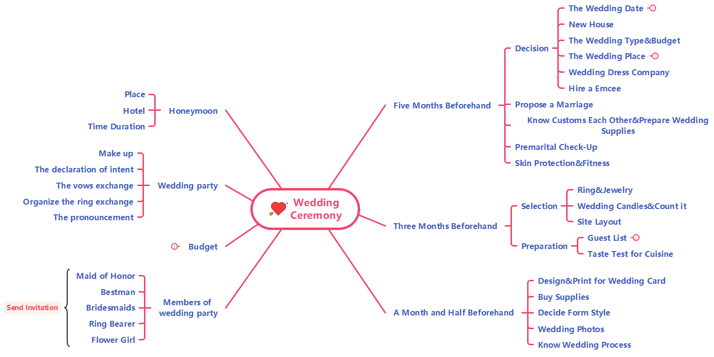 mapa mental de boda