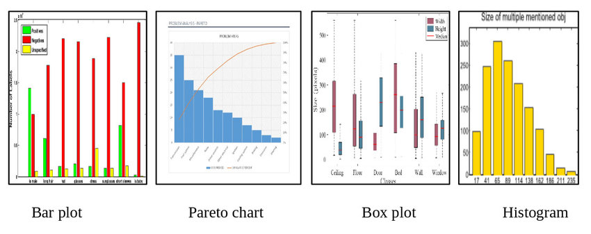 Diferenças entre o Diagrama de Pareto, histograma, um gráfico de barras