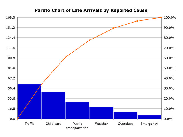 Pareto-Diagramm