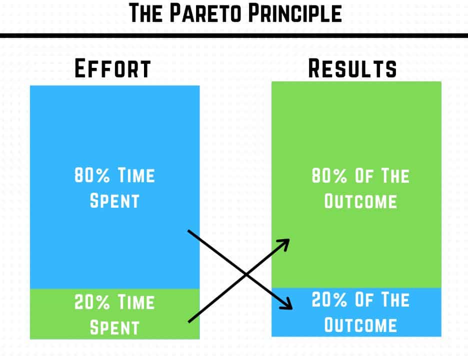 Le principe de Pareto