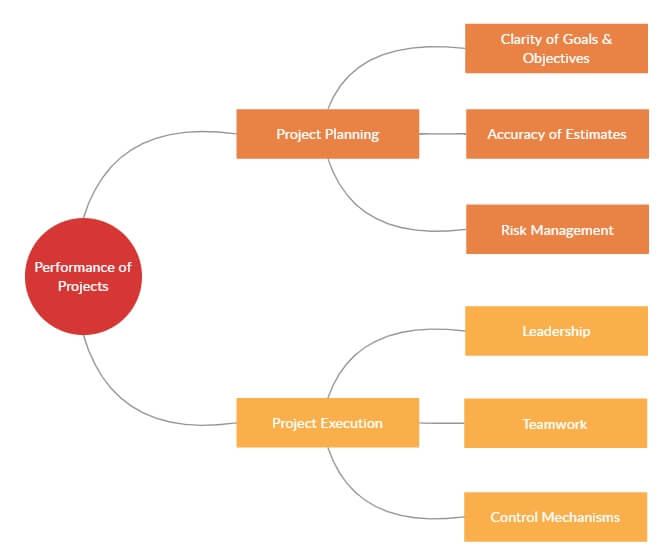 Project Performance Map