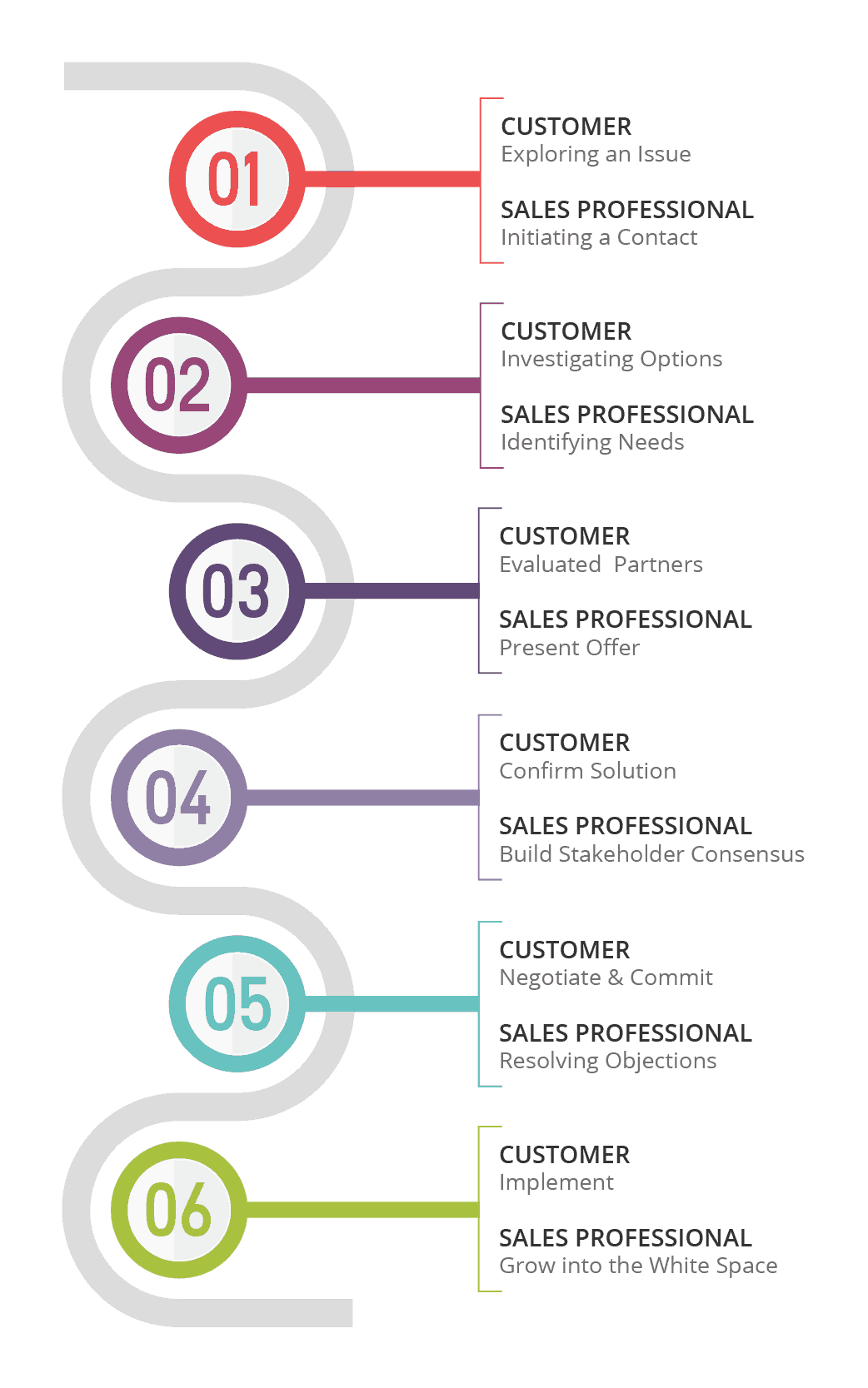 sales cycle buyer journey