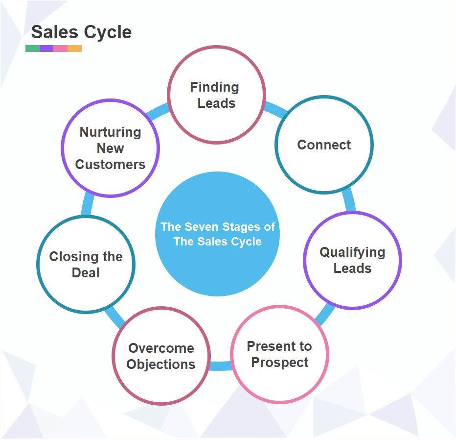 Etapas del ciclo de ventas