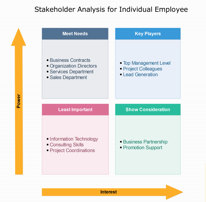 Modelo de análise de partes interessadas de funcionários individuais