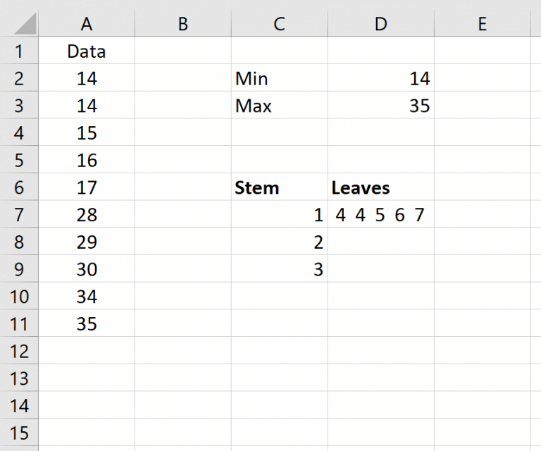 Finish the stem and leaf plot