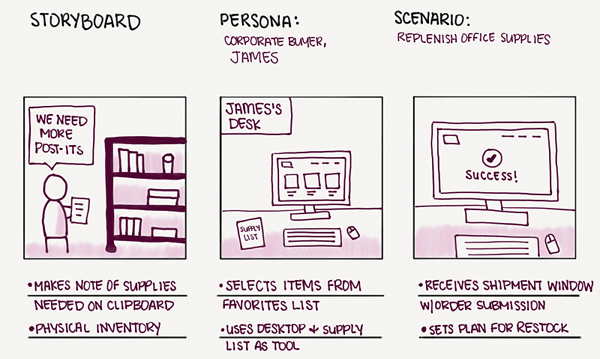 Les storyboards