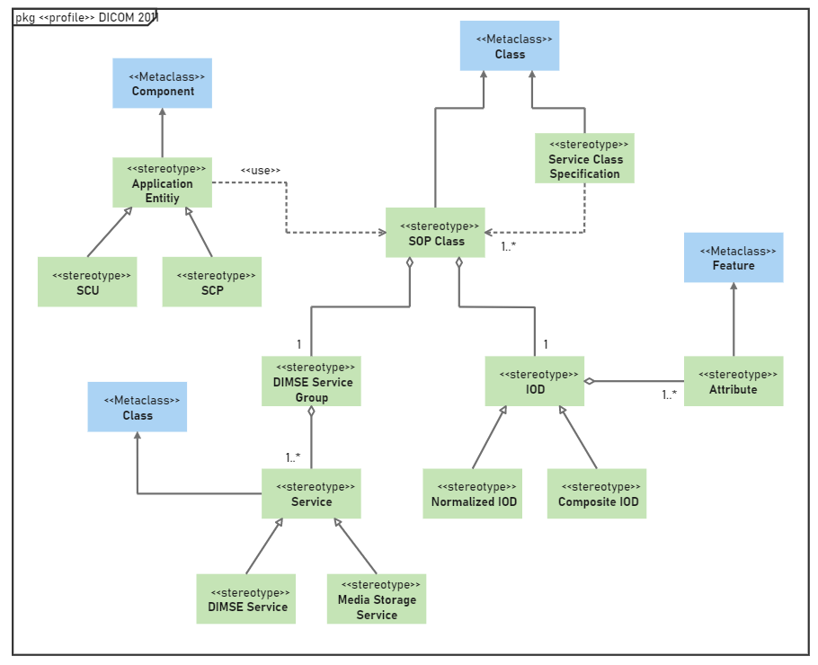 profile UML diagram template