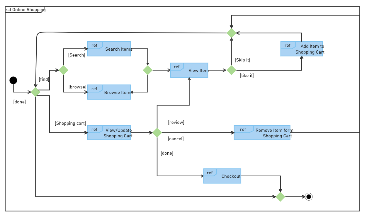 What Is A Uml Diagram An Easy And Comprehensive Guide 3286