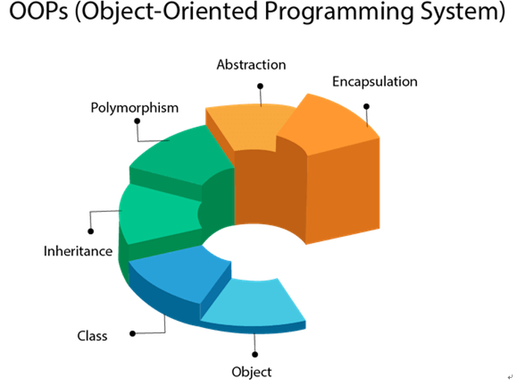 Object-Oriented Concepts Used in UML