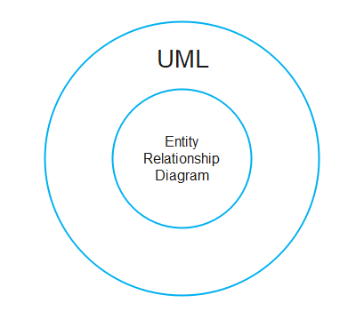 UML diagram vs. ER diagram