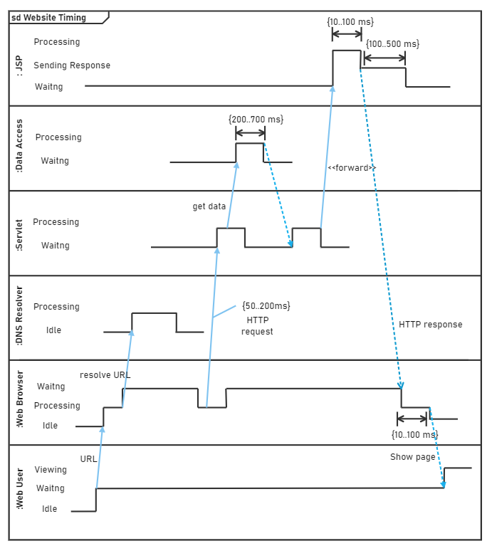 Interaction Overview Diagram  example