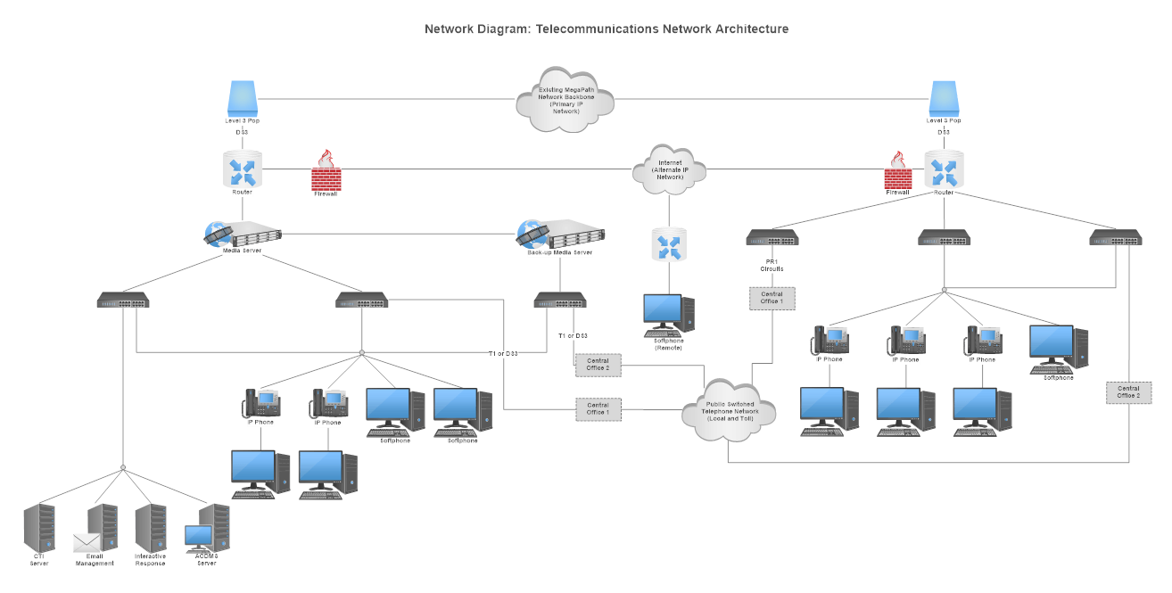 Diagramas de Rede